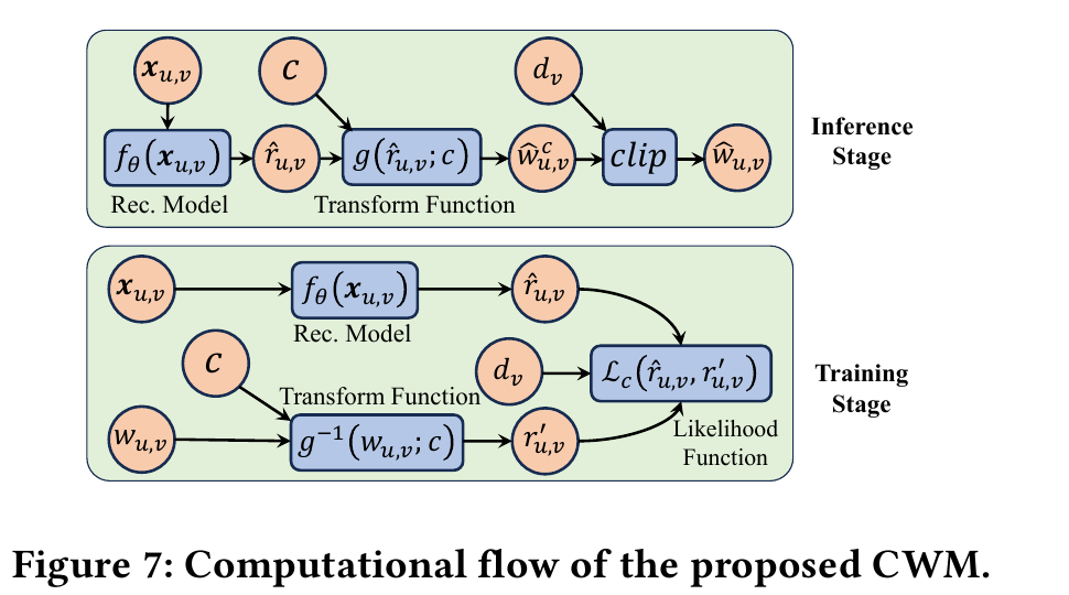 论文原图 Figure 7：CWM 的训练与推理计算流程