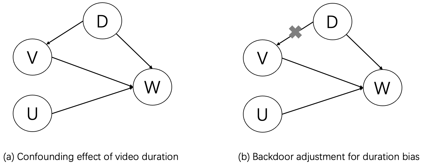 论文原图 Figure 4：观看时长预测的因果图与后门调整