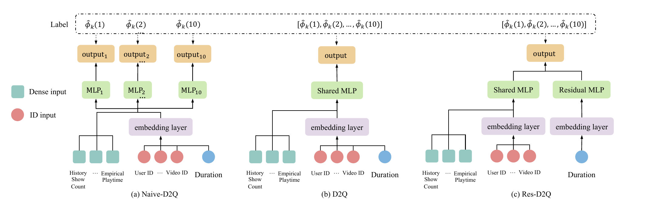 论文原图 Figure 5：Naive-D2Q、D2Q 与 Res-D2Q 模型结构